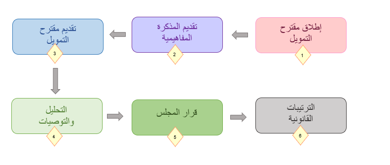 ماهي المساطير للولوج لتمويل المناخي؟ 