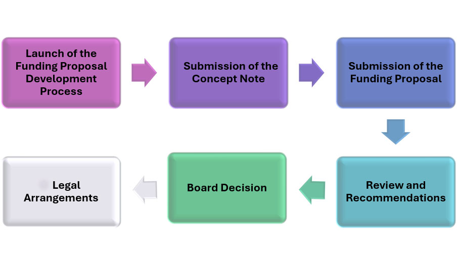 What is the process for accessing Climate Finance?